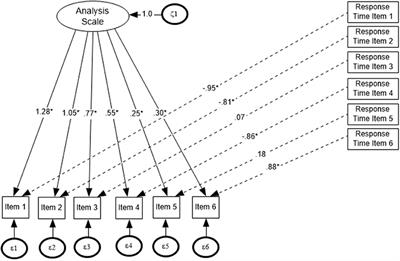 An IRT–Multiple Indicators Multiple Causes (MIMIC) Approach as a Method of Examining Item Response Latency